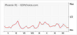Traçar mudanças de populariedade do telemóvel Phoenix R1