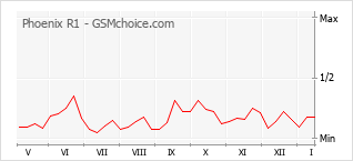 Диаграмма изменений популярности телефона Phoenix R1