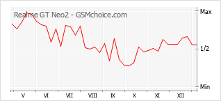 Grafico di modifiche della popolarità del telefono cellulare Realme GT Neo2