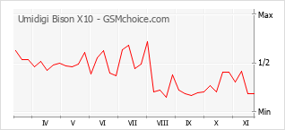 Gráfico de los cambios de popularidad Umidigi Bison X10