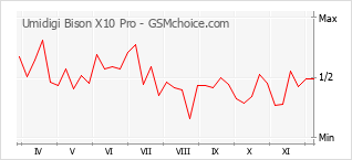 Gráfico de los cambios de popularidad Umidigi Bison X10 Pro