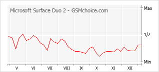 Gráfico de los cambios de popularidad Microsoft Surface Duo 2