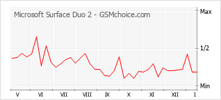Le graphique de popularité de Microsoft Surface Duo 2