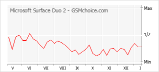 Traçar mudanças de populariedade do telemóvel Microsoft Surface Duo 2