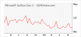Диаграмма изменений популярности телефона Microsoft Surface Duo 2