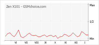Diagramm der Poplularitätveränderungen von Zen X101