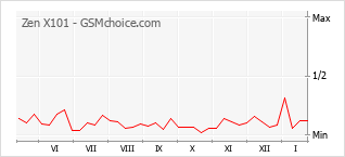Grafico di modifiche della popolarità del telefono cellulare Zen X101