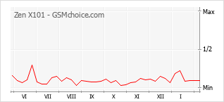 Populariteit van de telefoon: diagram Zen X101