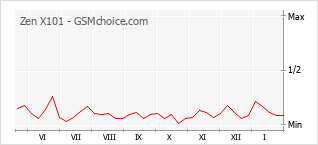 Traçar mudanças de populariedade do telemóvel Zen X101
