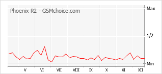 Popularity chart of Phoenix R2
