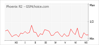 Gráfico de los cambios de popularidad Phoenix R2