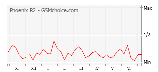 Grafico di modifiche della popolarità del telefono cellulare Phoenix R2