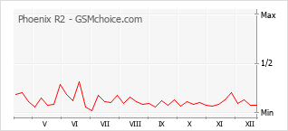 Populariteit van de telefoon: diagram Phoenix R2
