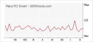 Popularity chart of Marq M3 Smart