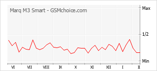 Le graphique de popularité de Marq M3 Smart