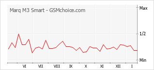 Grafico di modifiche della popolarità del telefono cellulare Marq M3 Smart