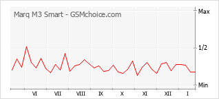 Populariteit van de telefoon: diagram Marq M3 Smart