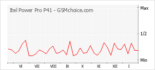 Diagramm der Poplularitätveränderungen von Itel Power Pro P41