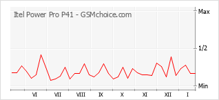 Grafico di modifiche della popolarità del telefono cellulare Itel Power Pro P41
