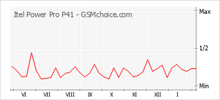 Traçar mudanças de populariedade do telemóvel Itel Power Pro P41