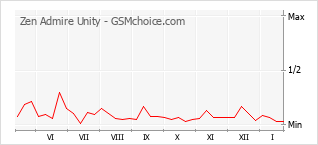 Popularity chart of Zen Admire Unity