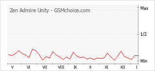 Le graphique de popularité de Zen Admire Unity