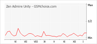 Grafico di modifiche della popolarità del telefono cellulare Zen Admire Unity