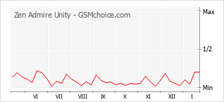Диаграмма изменений популярности телефона Zen Admire Unity