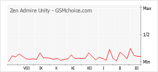 手機聲望改變圖表 Zen Admire Unity