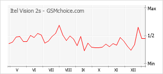 Diagramm der Poplularitätveränderungen von Itel Vision 2s