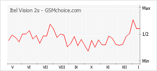 Popularity chart of Itel Vision 2s