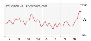 Le graphique de popularité de Itel Vision 2s