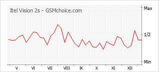 Grafico di modifiche della popolarità del telefono cellulare Itel Vision 2s