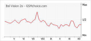 Traçar mudanças de populariedade do telemóvel Itel Vision 2s