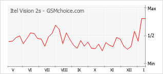 Диаграмма изменений популярности телефона Itel Vision 2s