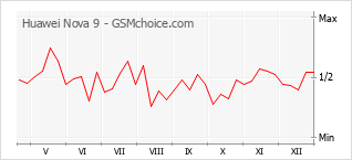 Gráfico de los cambios de popularidad Huawei Nova 9