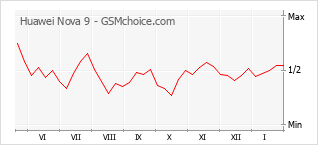 Le graphique de popularité de Huawei Nova 9