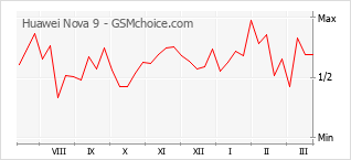 Grafico di modifiche della popolarità del telefono cellulare Huawei Nova 9