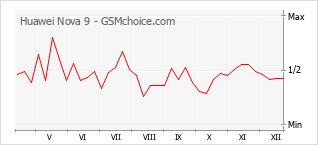 Populariteit van de telefoon: diagram Huawei Nova 9