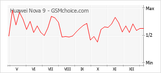 手机声望改变图表 Huawei Nova 9