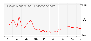 Diagramm der Poplularitätveränderungen von Huawei Nova 9 Pro