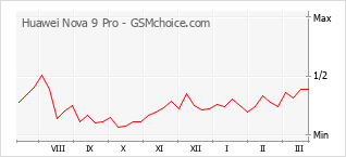 Popularity chart of Huawei Nova 9 Pro