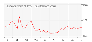 Gráfico de los cambios de popularidad Huawei Nova 9 Pro