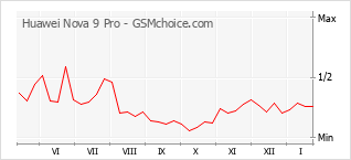 Le graphique de popularité de Huawei Nova 9 Pro