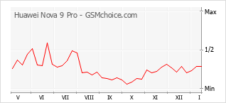Grafico di modifiche della popolarità del telefono cellulare Huawei Nova 9 Pro