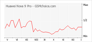 Traçar mudanças de populariedade do telemóvel Huawei Nova 9 Pro