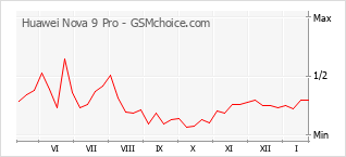Диаграмма изменений популярности телефона Huawei Nova 9 Pro