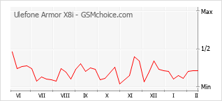 Grafico di modifiche della popolarità del telefono cellulare Ulefone Armor X8i