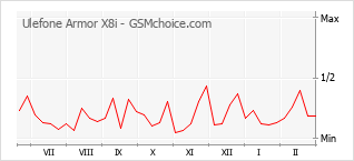 Populariteit van de telefoon: diagram Ulefone Armor X8i