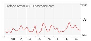 Traçar mudanças de populariedade do telemóvel Ulefone Armor X8i